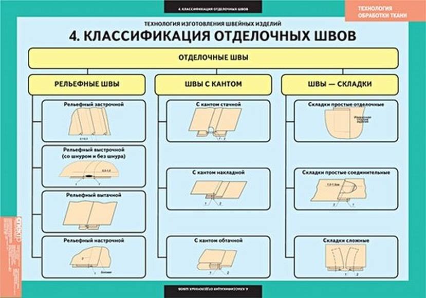 Машинно ручные операции. Соединительные отделочные краевые машинные швы таблица. Классификация отделочных машинных швов. Технология обработки ткани. Технология обработки швейных изделий.