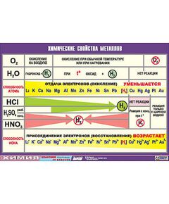 Купить Таблица демонстрационная "Химические свойства металлов" (винил 70x100) в Иркутске в компании Зеон