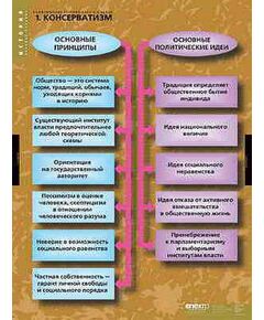 Купить Таблицы демонстрационные "Политические течения 18-19 вв." в Иркутске в компании Зеон