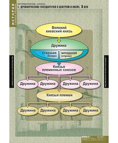 Купить Таблицы демонстрационные "История России 6 класс" в Иркутске в компании Зеон