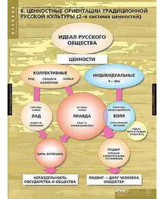 Купить Таблицы демонстрационные "Факторы формирования Российской цивилизации" в Иркутске в компании Зеон