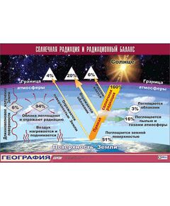 Купить Таблица демонстрационная "Солнечная радиация и радиационный баланс" (винил 100x140) в Иркутске в компании Зеон