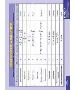 Купить Таблица взаимосвязи между некоторыми физическими величинами. Электричество и магнетизм (100х140) в Иркутске в компании Зеон