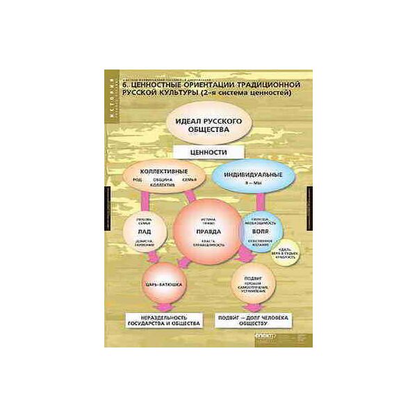 Купить Таблицы демонстрационные "Факторы формирования Российской цивилизации" в Иркутске в компании Зеон