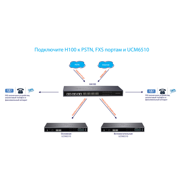 Купить Модуль резервирования Grandstream HA100 для UCM6510, картинка № 2 в Иркутске в компании Зеон