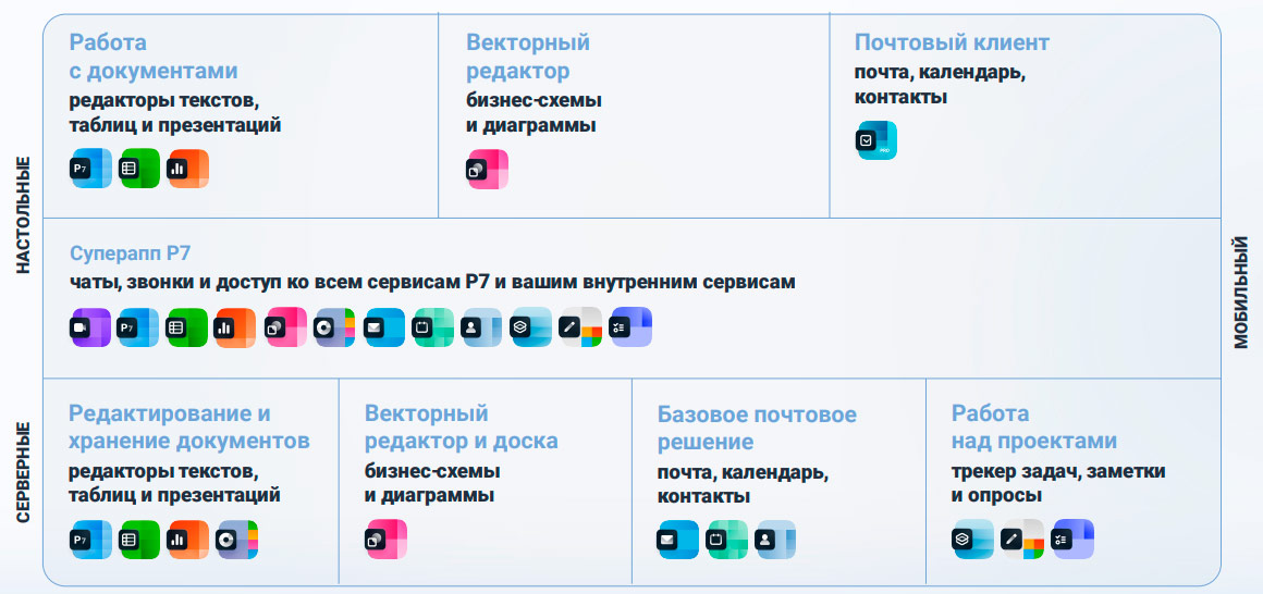 Продуктовая среда Р7: настольные, серверные и мобильные решения